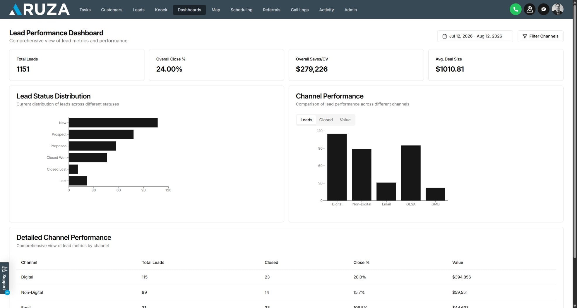 Centerpoint lead performance dashboard showing operational analytics